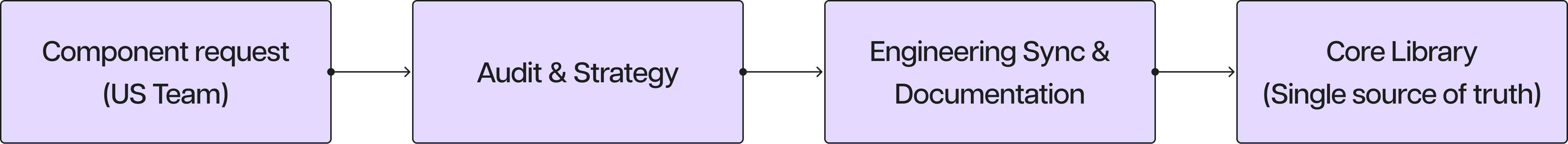 Governance flow in four steps: component request from the US team, audit and strategy, engineering sync and documentation, then the core library as the single source of truth.