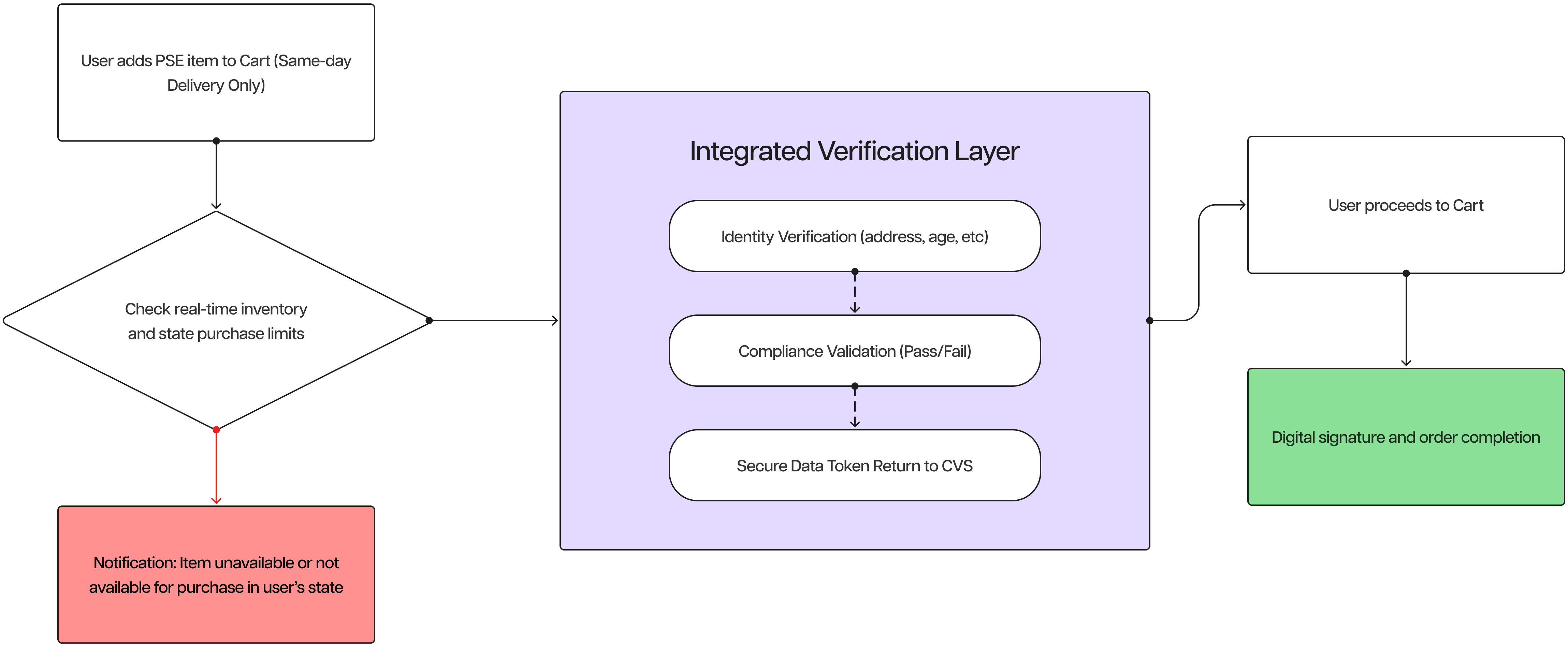 Flow diagram: after the customer adds an item, the system checks inventory and state purchase limits, then an integrated verification layer handles identity, compliance validation, and a secure return to CVS before cart and digital signature. Ineligible customers see an unavailable notice.